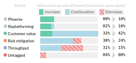 Focus on Activity in the Outcomes section