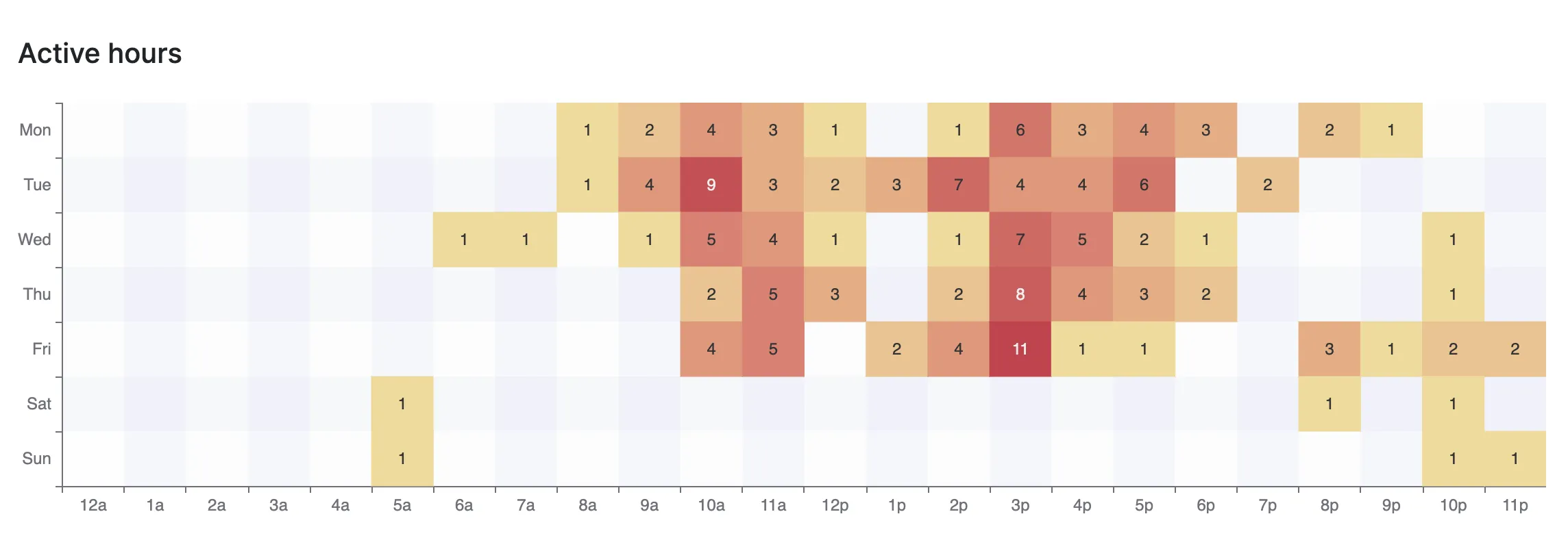 Heatmap of contribution times for a given team