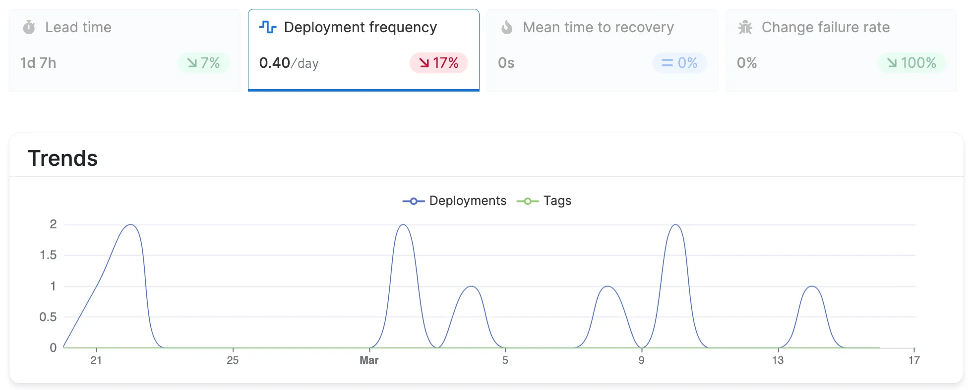 Deployment frequency visualization