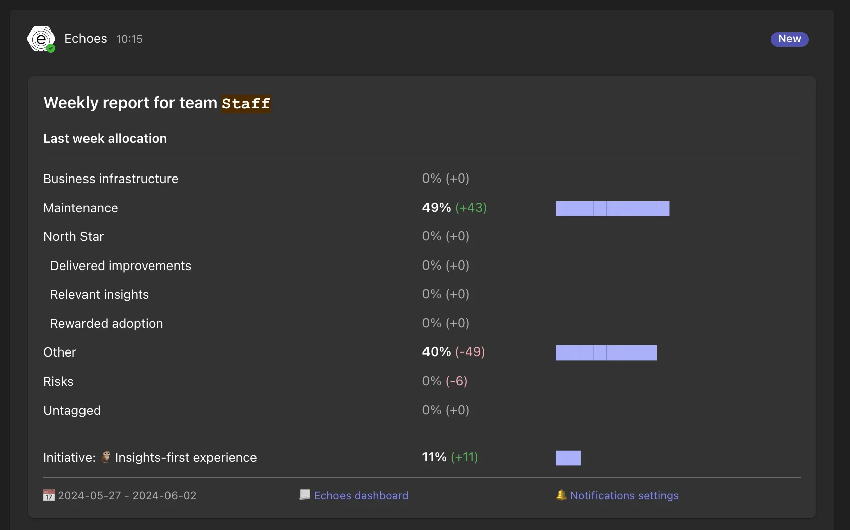 Weekly report Weekly report in Microsoft Teams