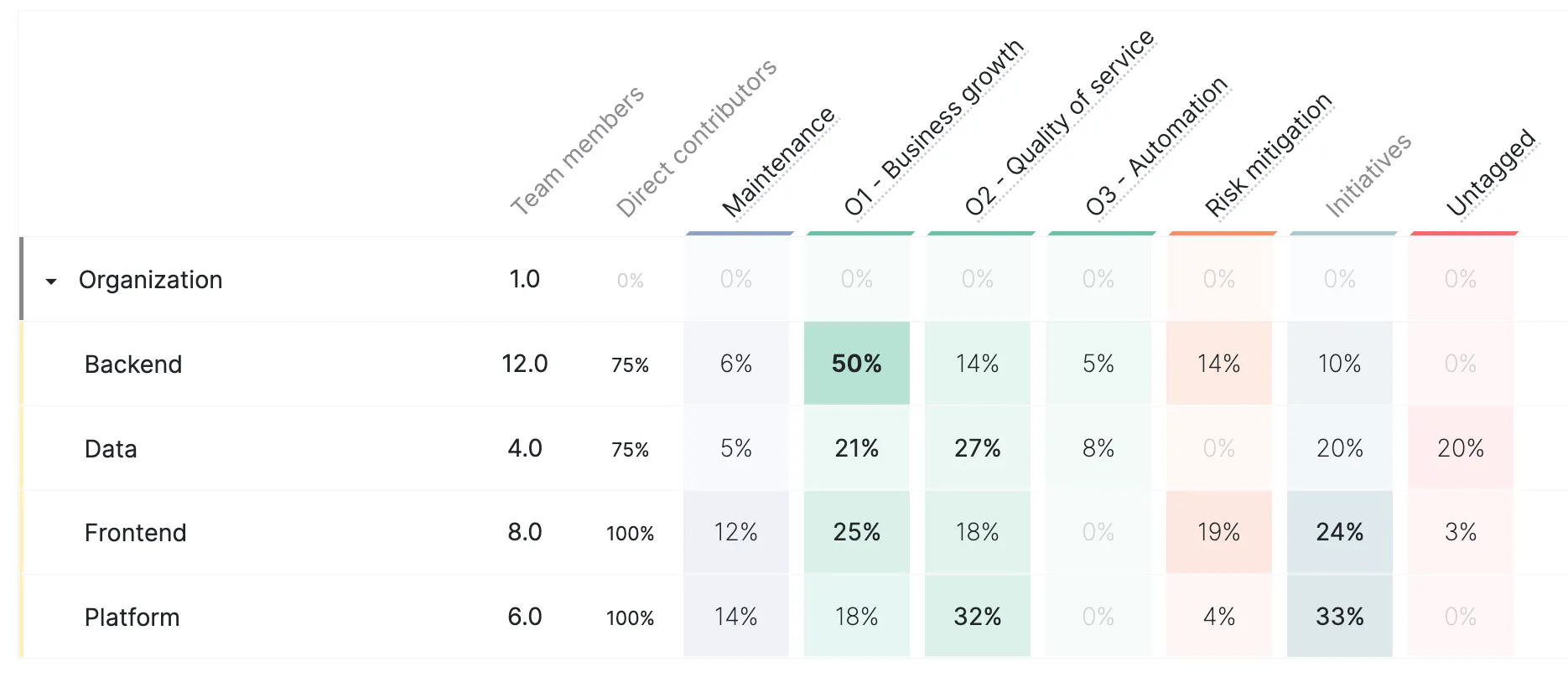 Redesigned effort distribution table Redesigned effort distribution table