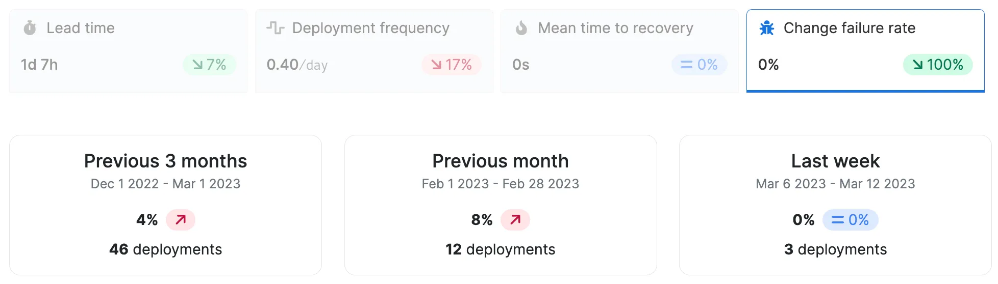 Change failure rate visualization