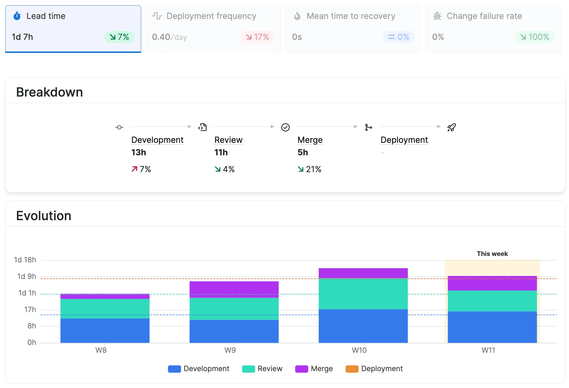 Lead time visualization Lead time visualization