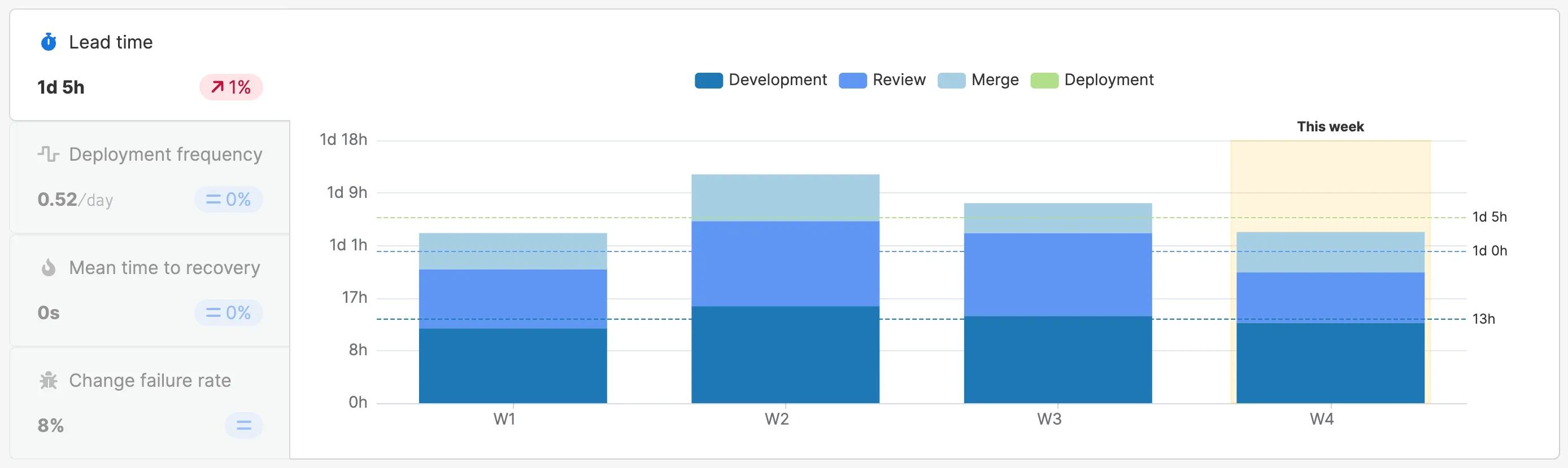 DORA metrics overview