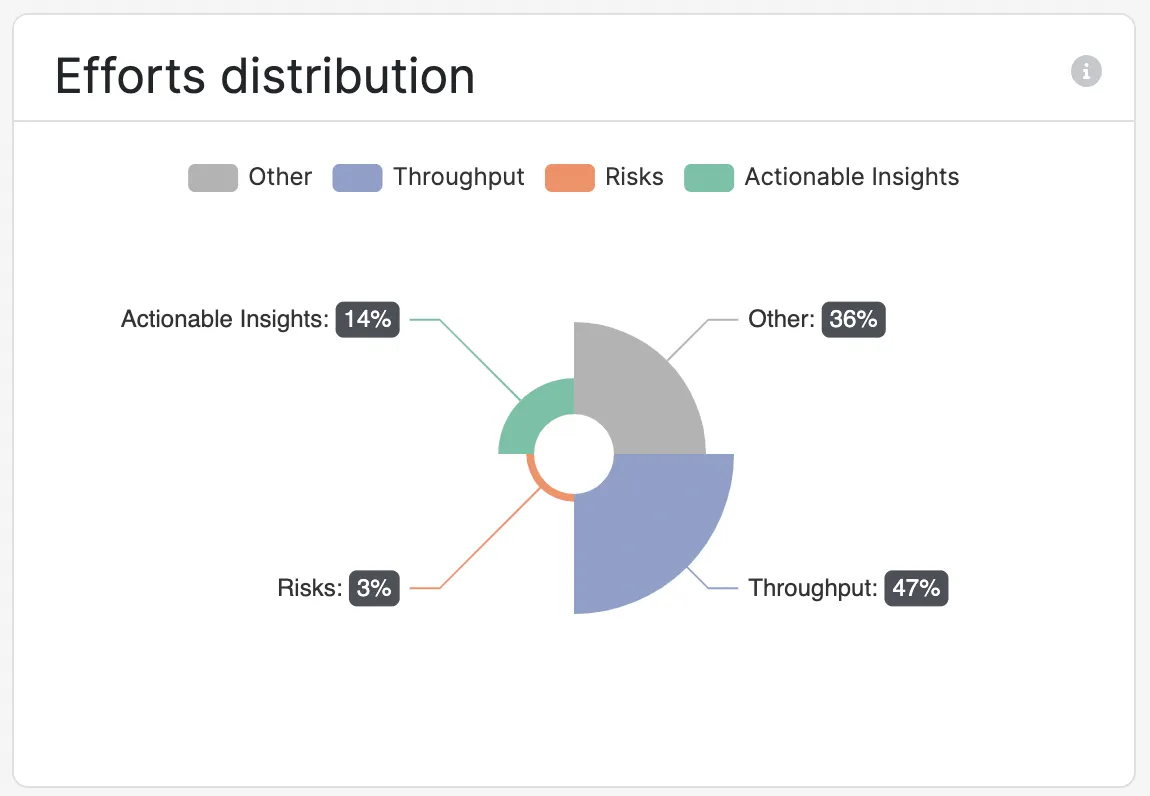 Distribution of intent on a given release Distribution of intent on a given release