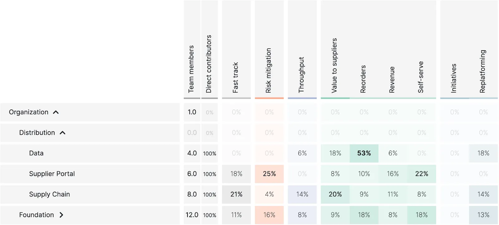 Echoes heat map showing the allocation of efforts per team and intent