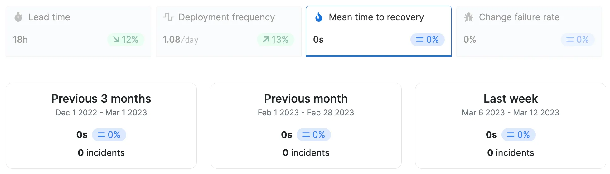 Mean time to recovery visualization