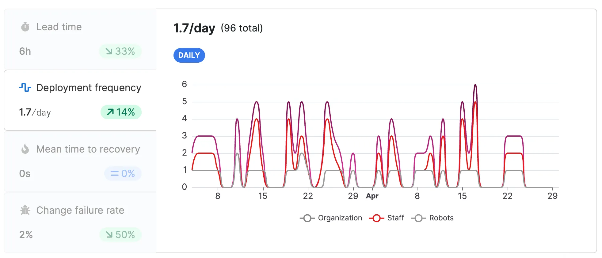 Deployments frequency
