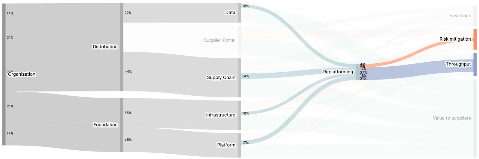Echoes shows efforts flowing from the organization (left) to the initiative and its components