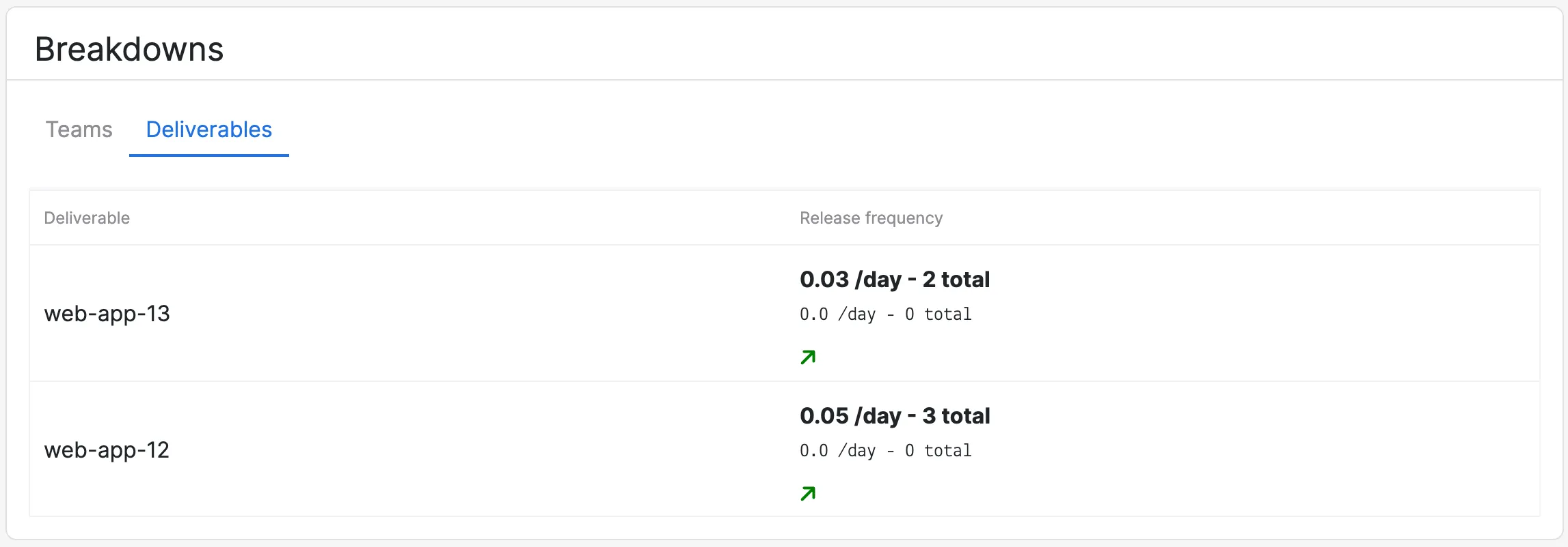 Deployment frequency per-deliverables breakdown Deployment frequency per-deliverables breakdown