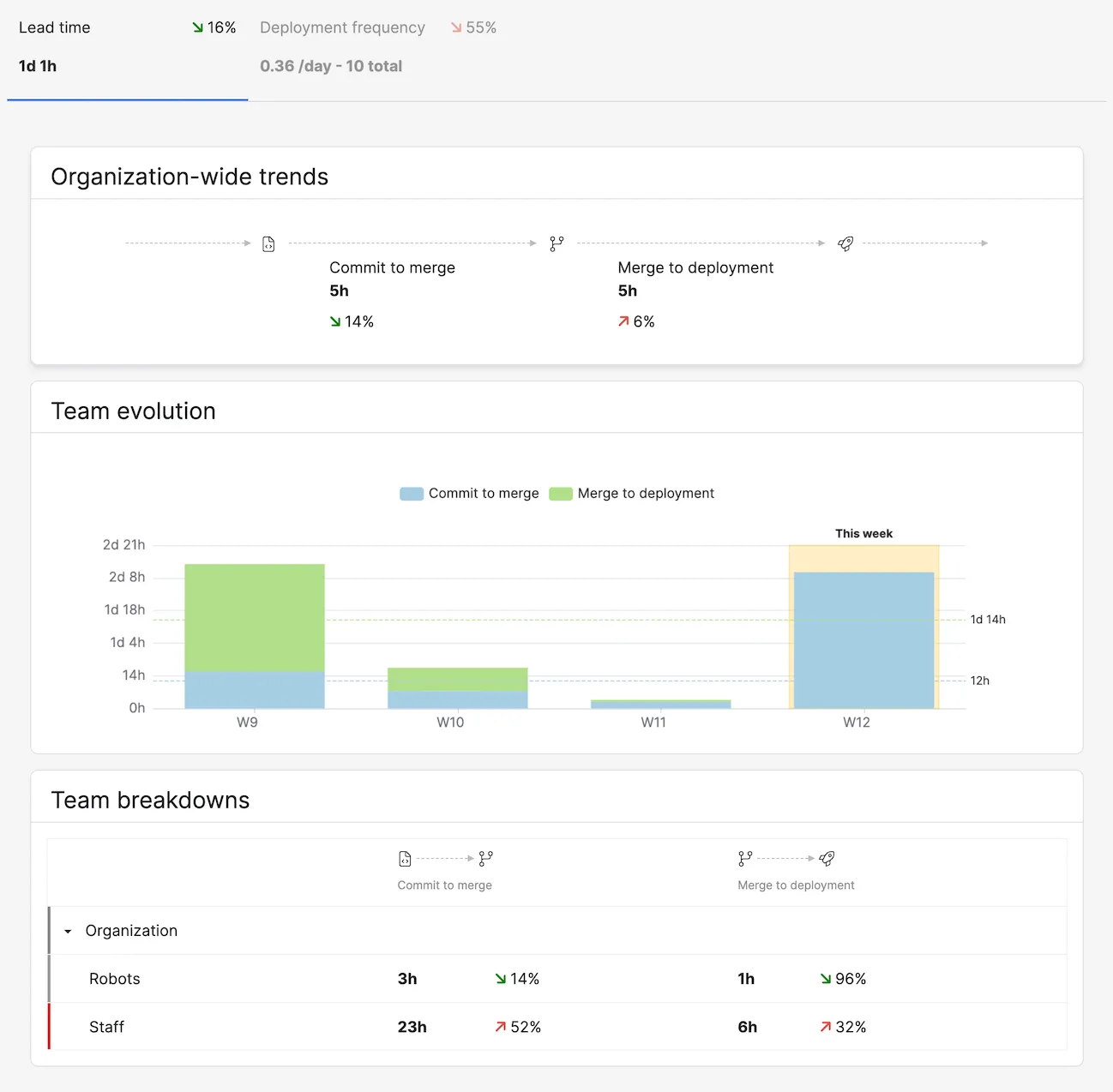 Lead time visualization Lead time visualization