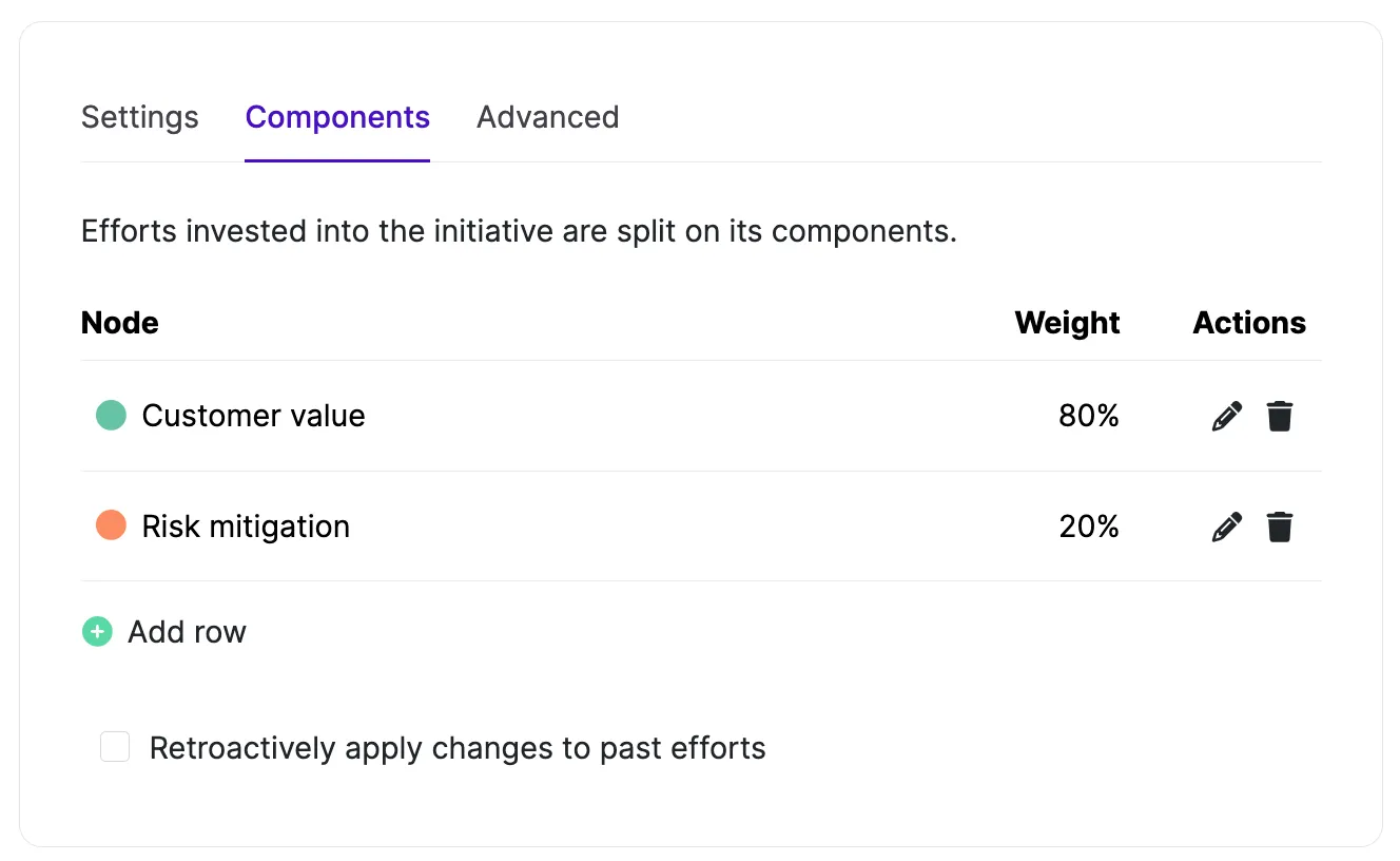 An initiative's components