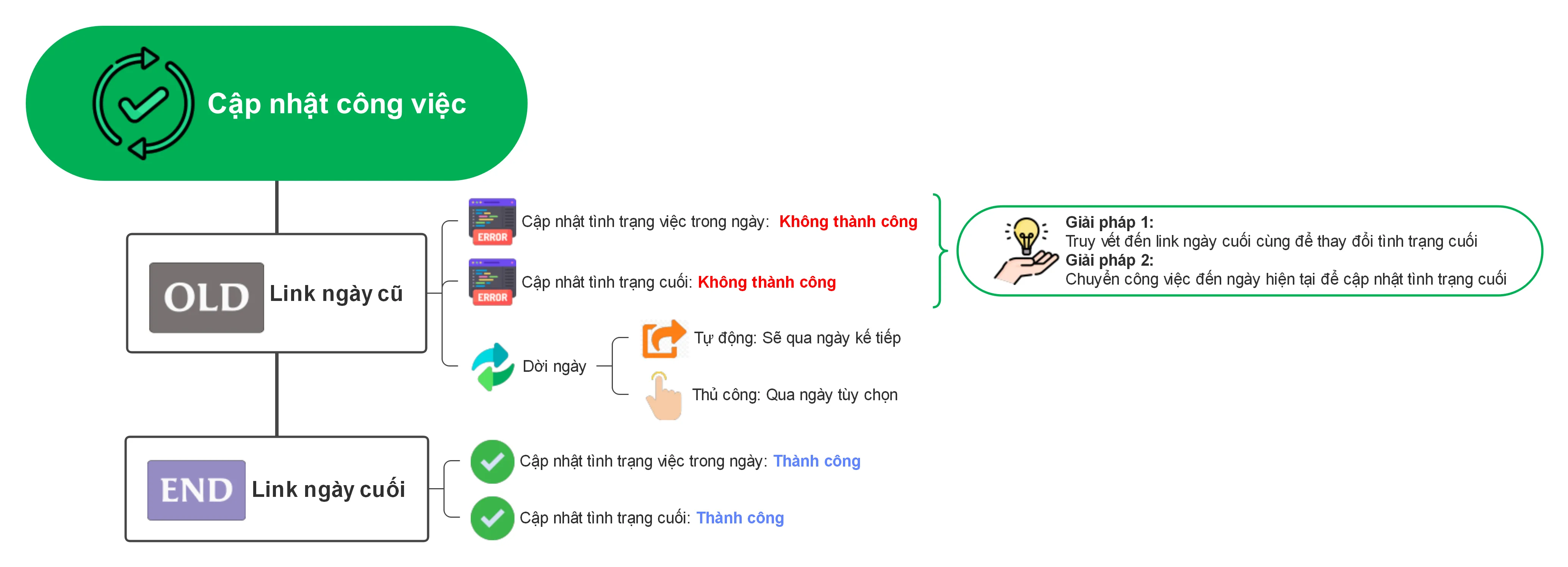 Hướng dẫn cập nhật công việc ở link việc cuối