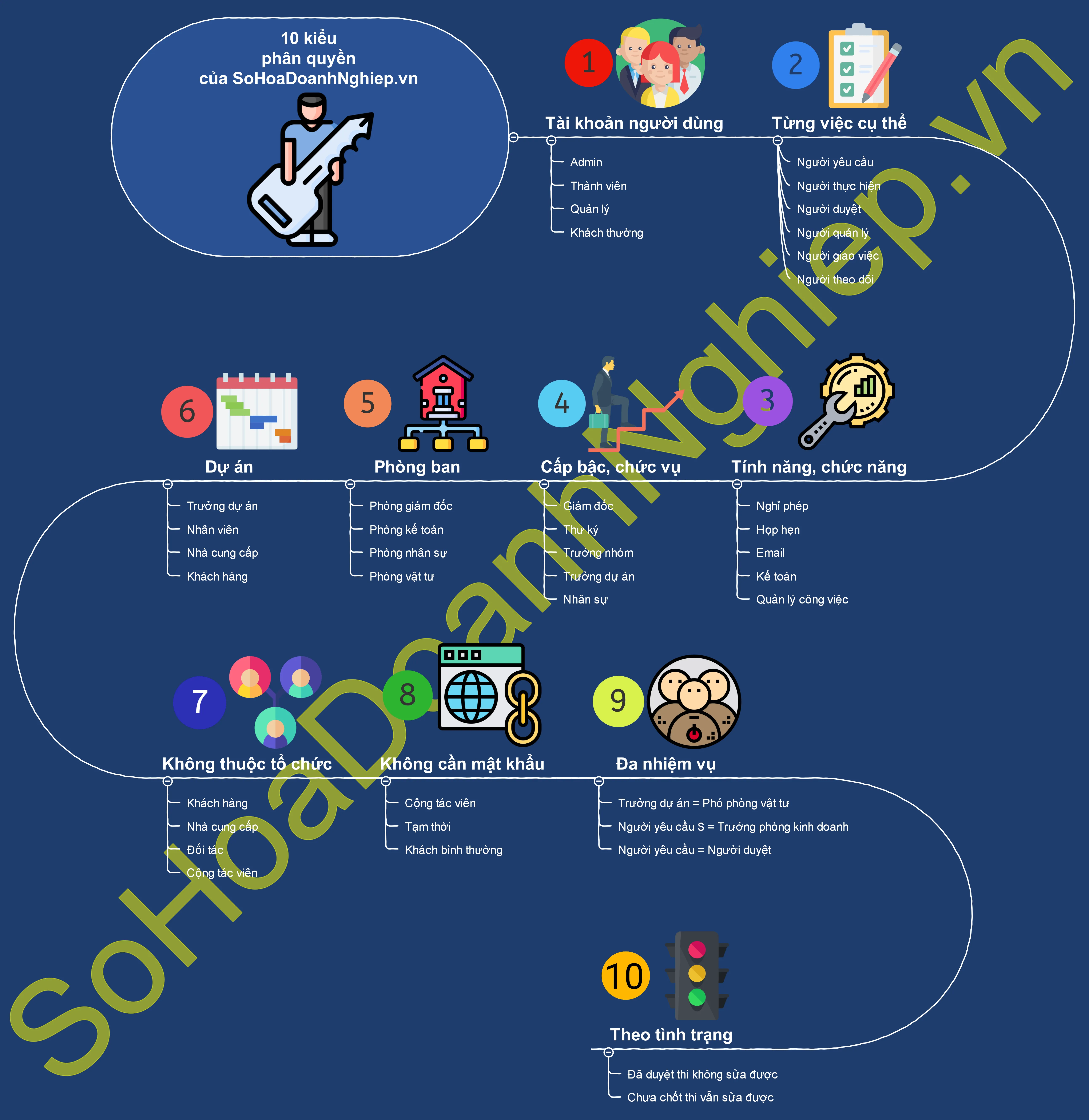 Mindmap mô tả các kiểu phân quyền của SoHoaDoanhNghiep.vn