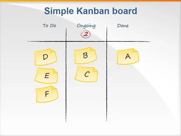 Kiểu Kanban: cơ bản