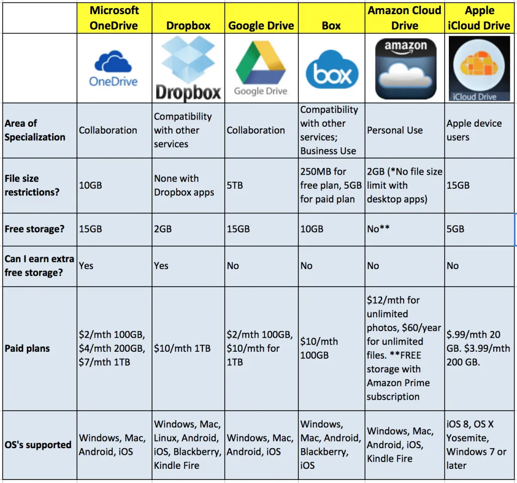 Các dịch vụ cloud lưu trữ