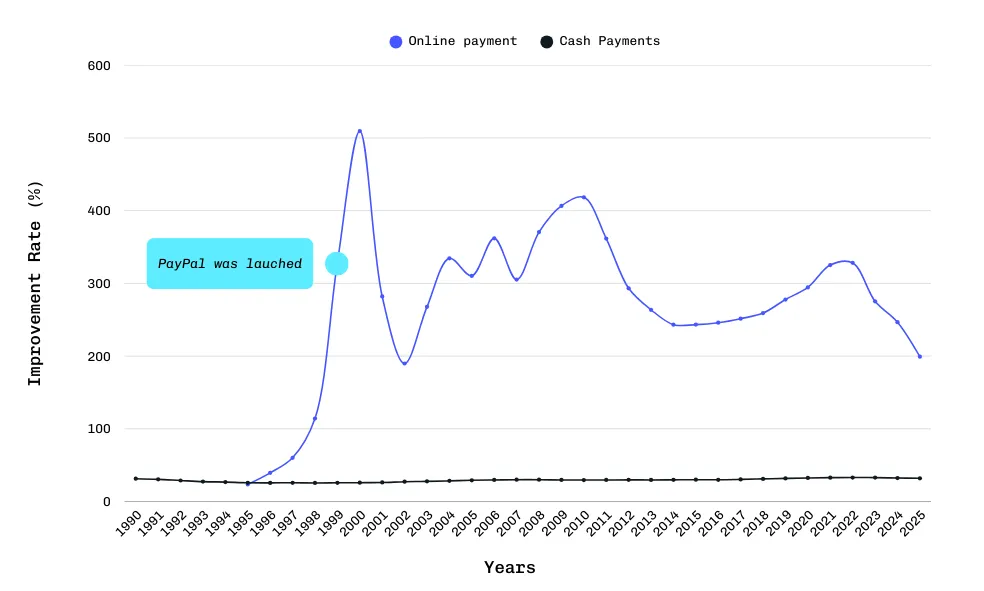 TIR Comparison: Online Payments Technology