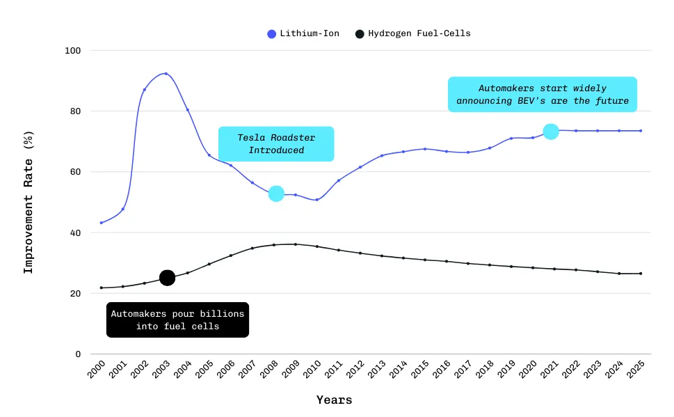 TIR Comparison: Electric Vehicles vs. Hydrogen Fuel Cells