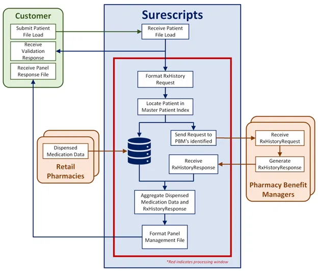 This image depicts the process flow between customers, and is described below. This image depicts the process flow between customers, and is described below.