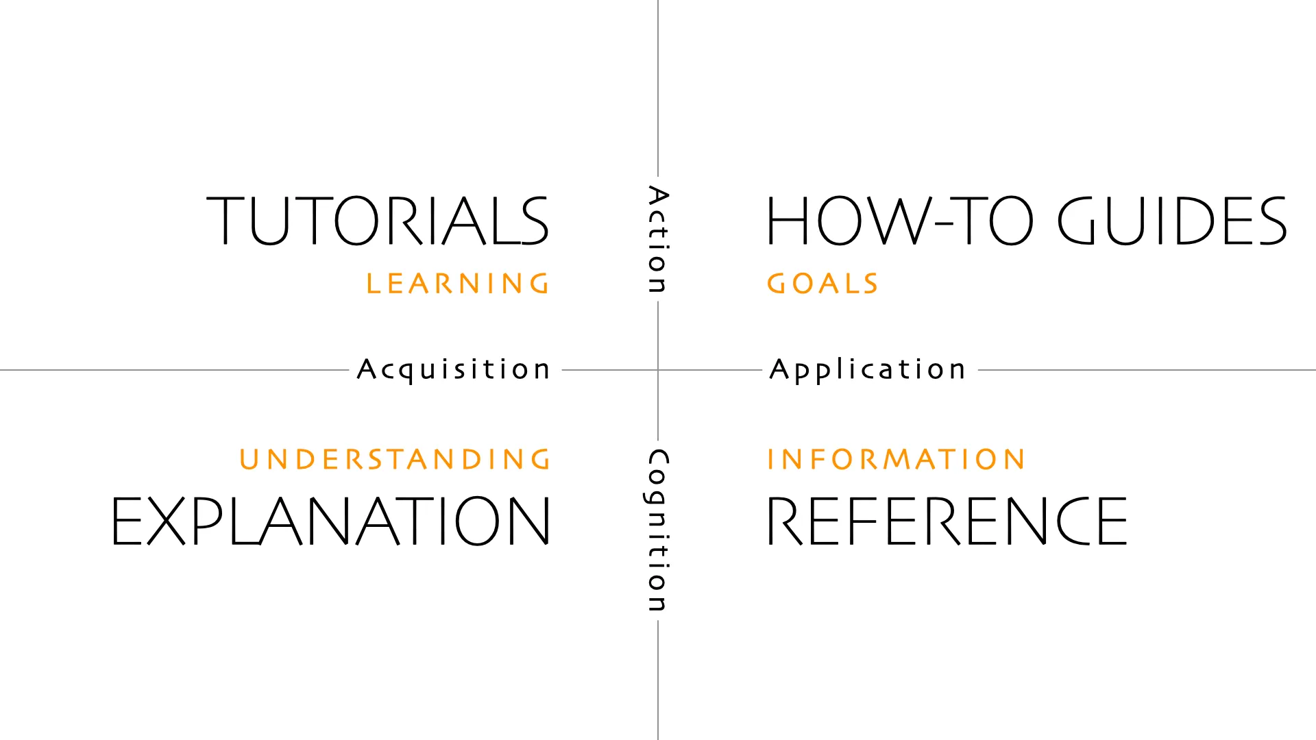 Diagram explaining the 4 Diataxis topic types Diagram explaining the 4 Diataxis topic types