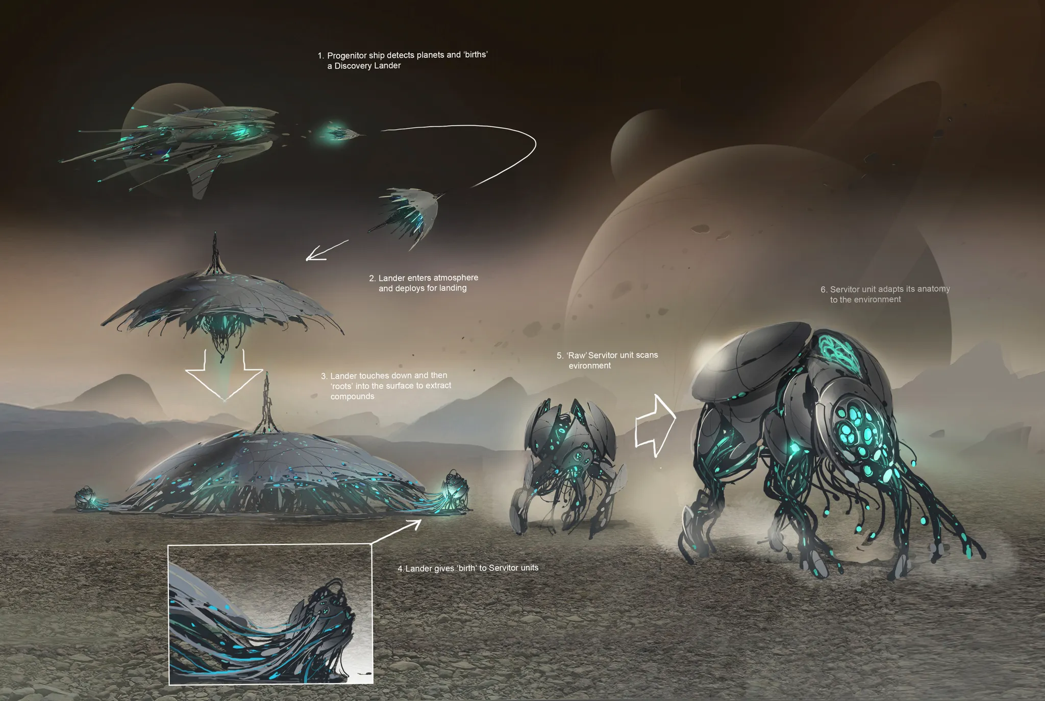 Exploration Lifecycle Exploration Lifecycle