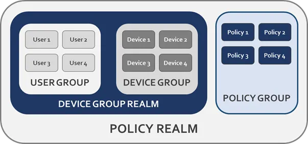 Role-Based Management Concept Role-Based Management Concept