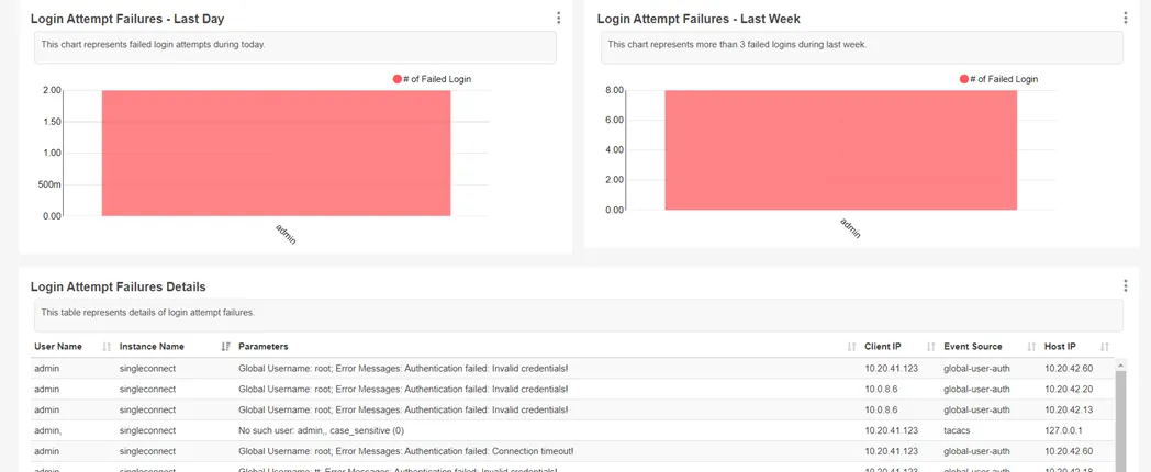 Failed Login Statistics Report
