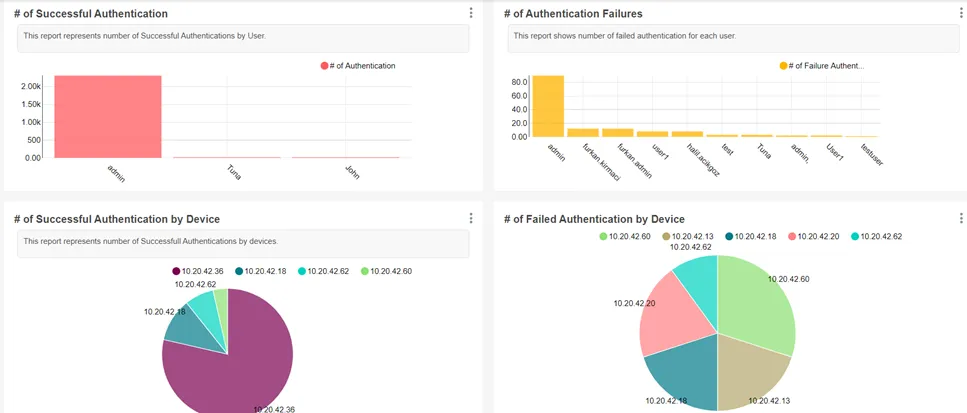 Authentication Statistics Authentication Statistics