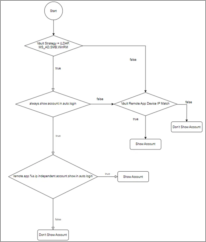 Flow of the Assigned Credentials for Vault accounts on Remote App