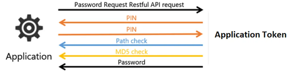 Application Token Flow (Different colored arrows represent different Security Levels)