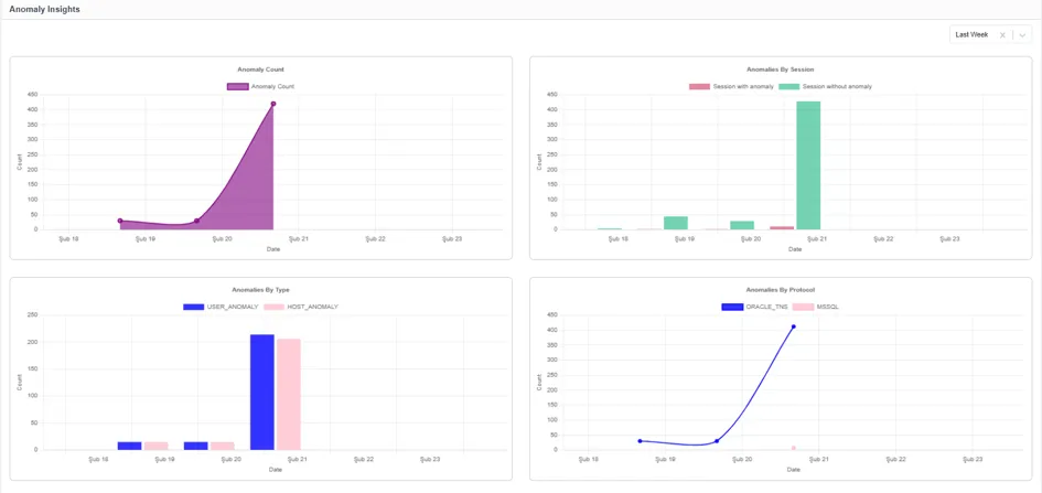 Anomaly Insights