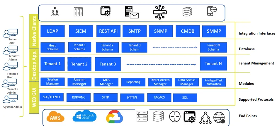 The logical architecture of Kron PAM Multitenancy The logical architecture of Kron PAM Multitenancy