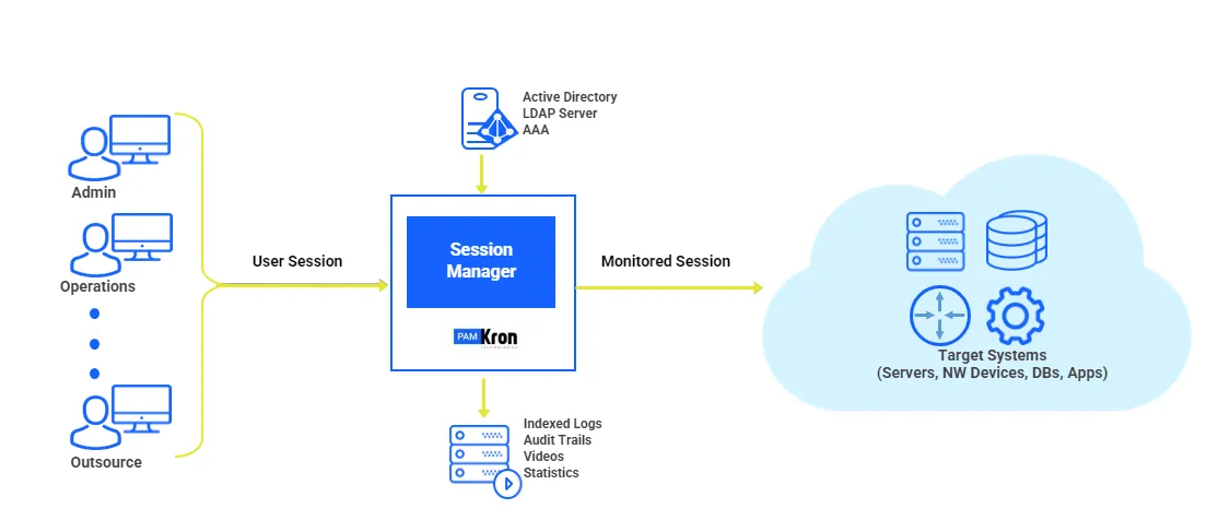 Session Manager Session Manager