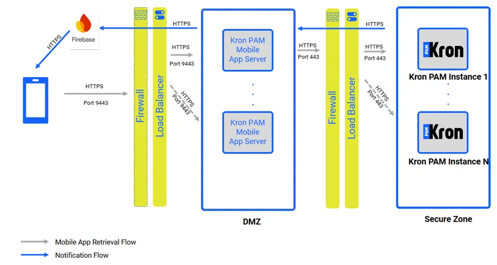 Mobile App Server on DMZ Overview