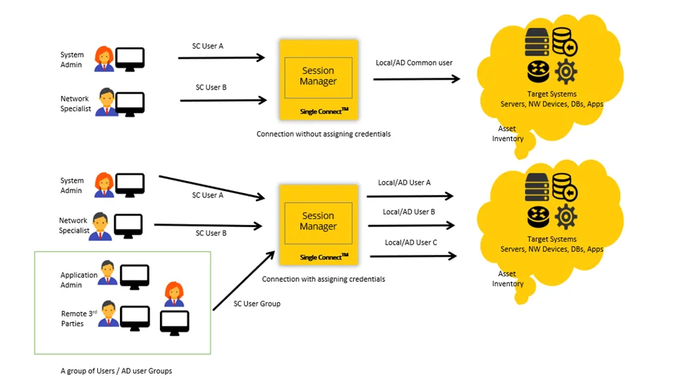 Connection with and without Assigned Credentials