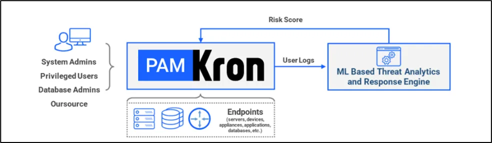 Kron PAM Threat Analytics and Response Arhitecture