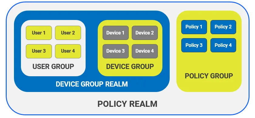 Role-Based Management Concept