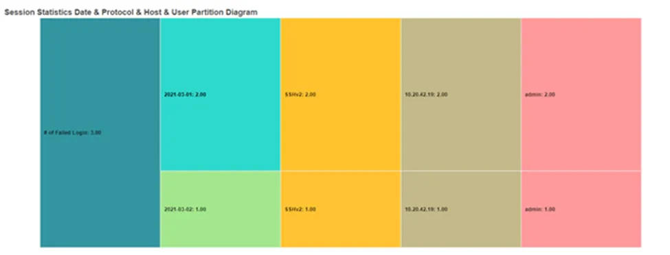 Session & Authentication Heatmaps