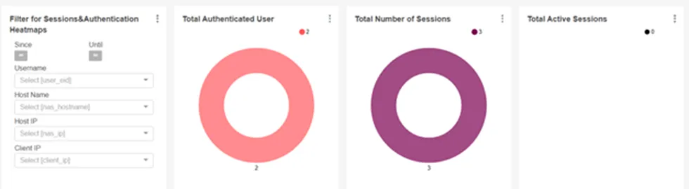 Session & Authentication Heatmaps