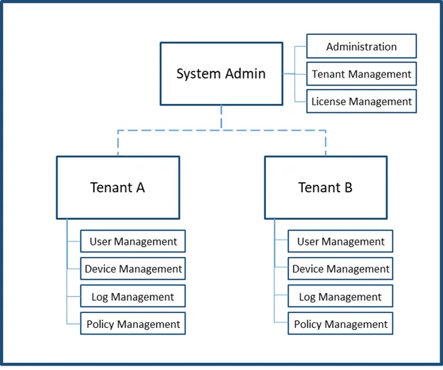 Multitenancy for Single Connect