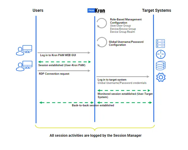Assigned Credentials with RDP