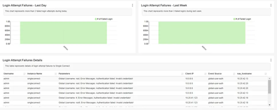 Authentication Statistics Reports Version 2