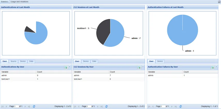 Statistics on Dashboard
