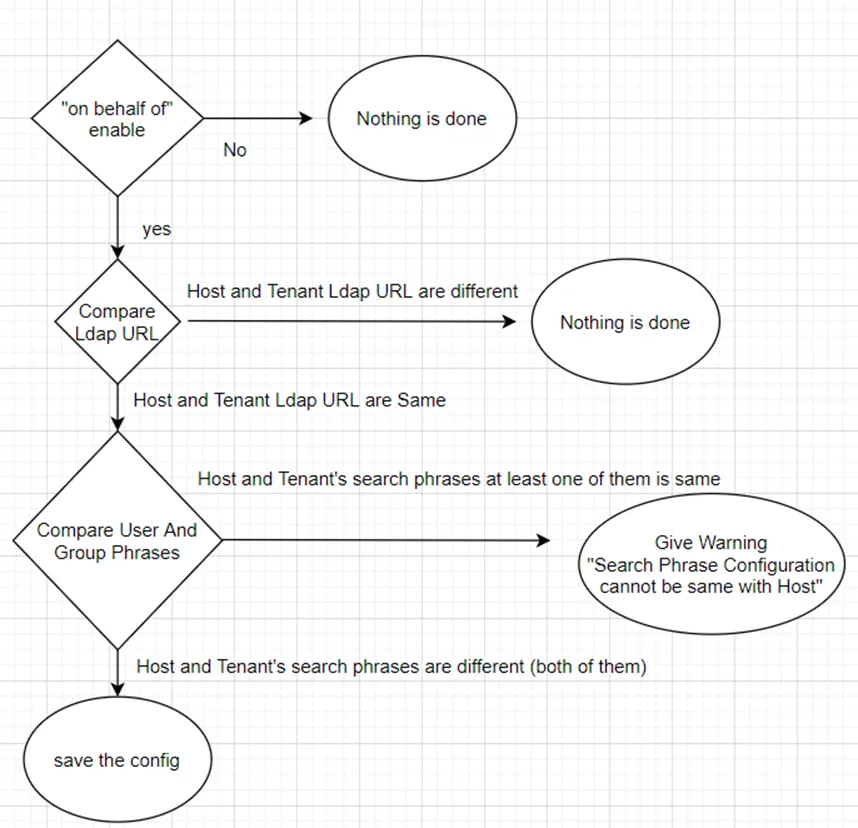 Ldap configuration flow for Tenants