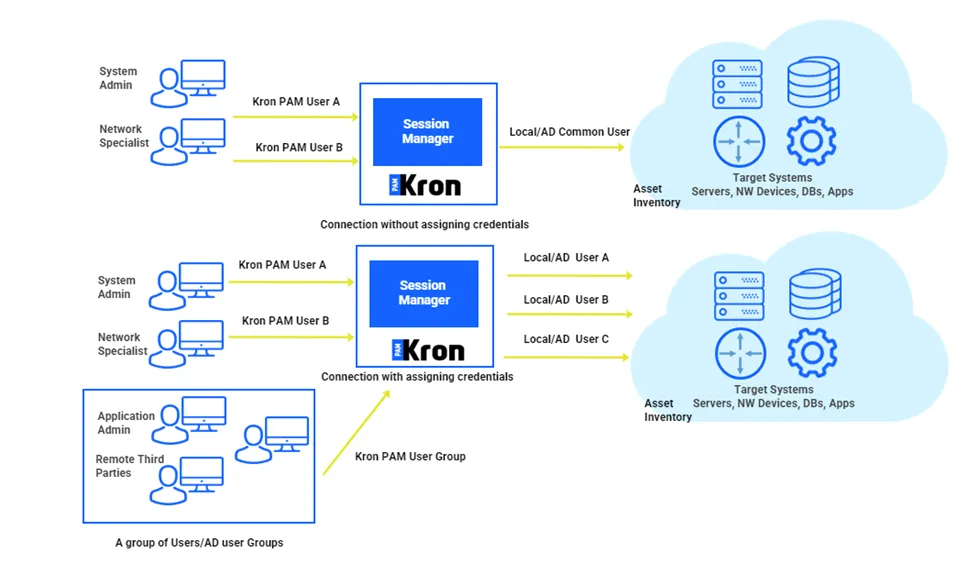 Connection with and without Assigned Credentials