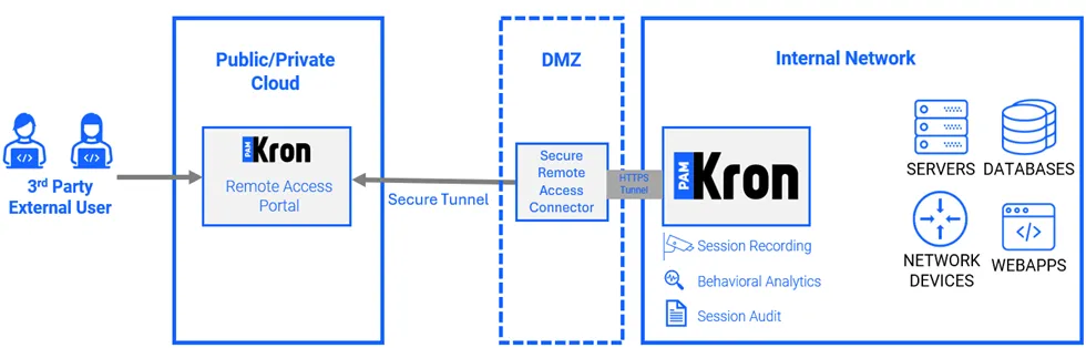 Remote Privileged Access Management (RPAM) System With Connector Option