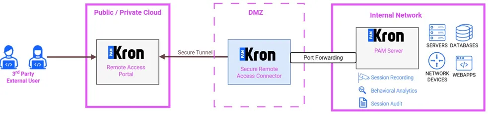 Diseño de alto nivel de Remote Privileged Access Management