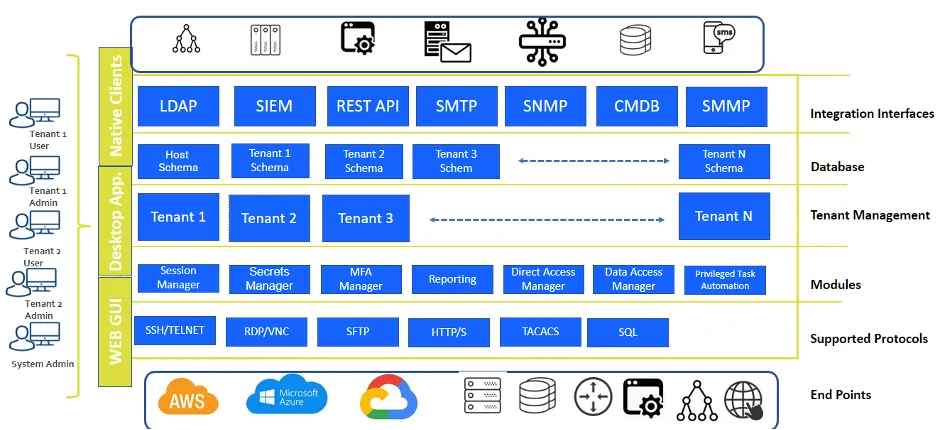 Tenant Manager GUI Tenant Manager GUI