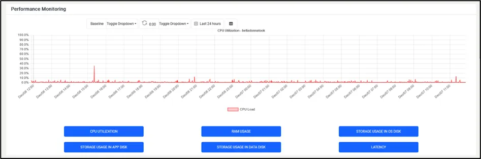 Tendencias de rendimiento Tendencias de rendimiento