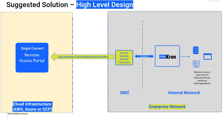 Remote Access High Level Design Remote Access High Level Design